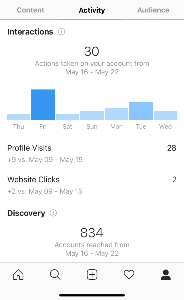 Instagram's Insights - with content, activity, and audience.