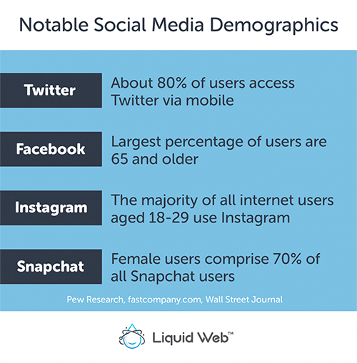 Notable Social Media Demographics by platform - by Pew Research