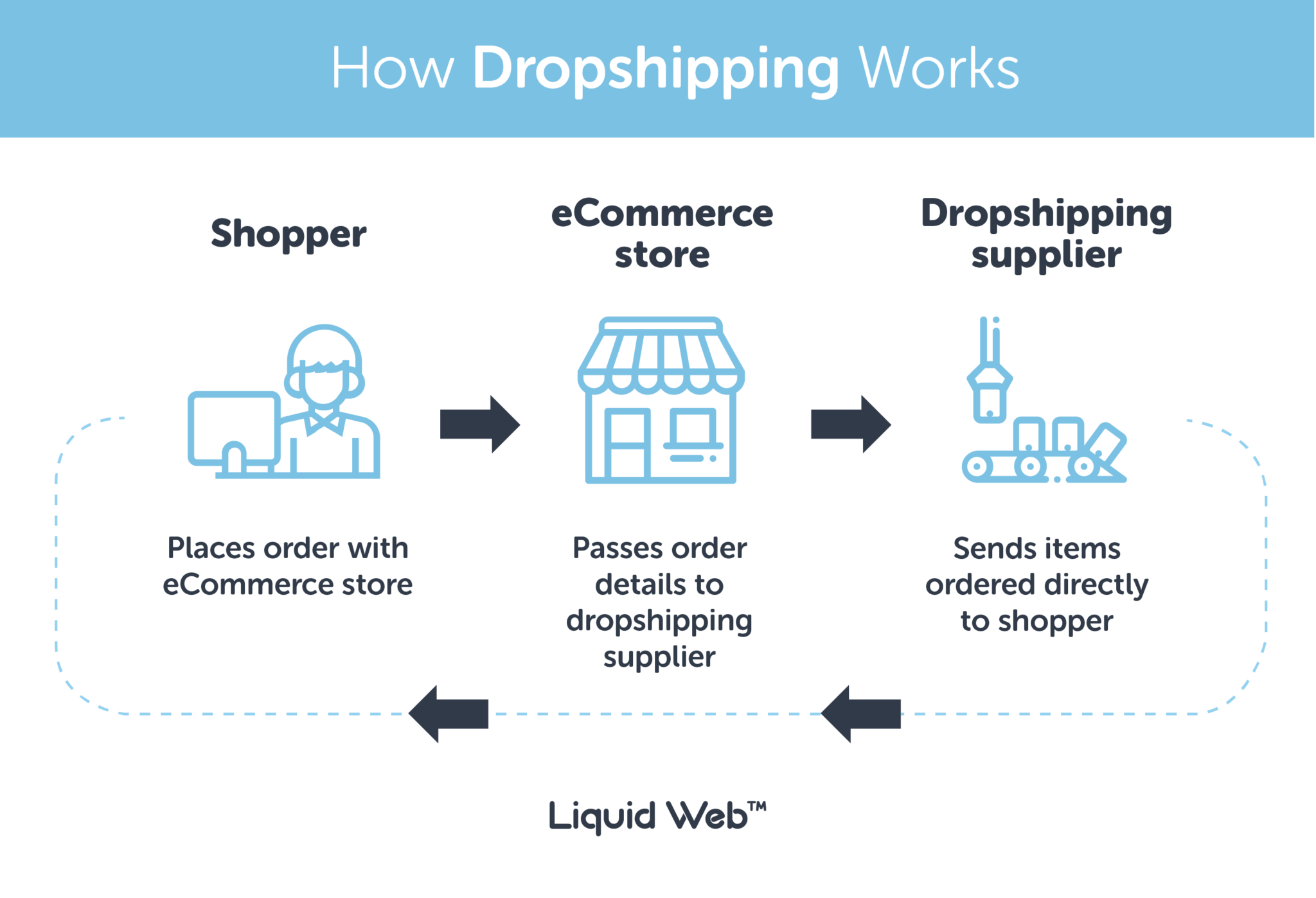 Amazing Dropshipping Success Stories [How They Did It] Nexcess