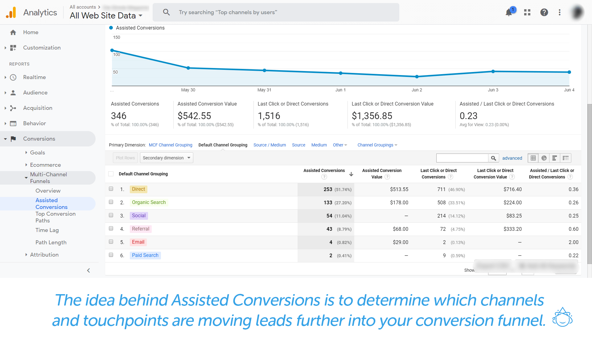 The idea behind Assisted Conversions is to determine which channels and touchpoints are moving leads further into your conversion funnel.