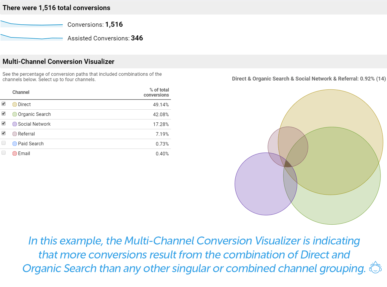 In this example, the Multi-Channel Conversion Visualizer in indicating that more conversions result from the combination of Direct and Organic Search than any other singular or combined channel grouping.