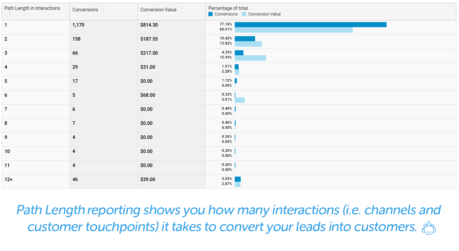 Path length reporting shows you how many interactions it takes to covert your leads into customers.