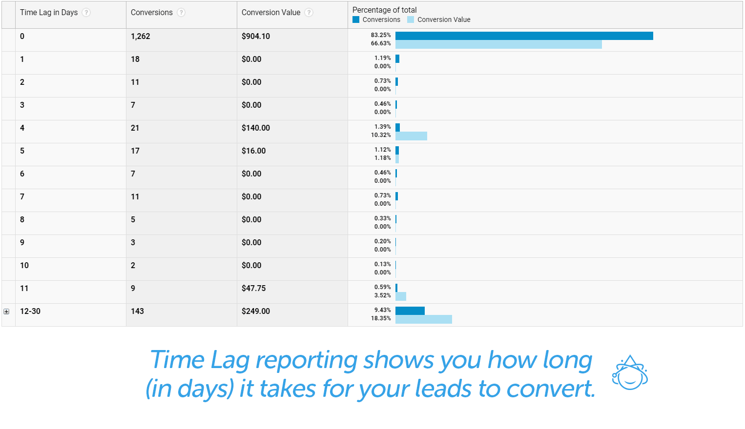 Time Lag reporting shows you how long (in days) it takes for your leads to convert.