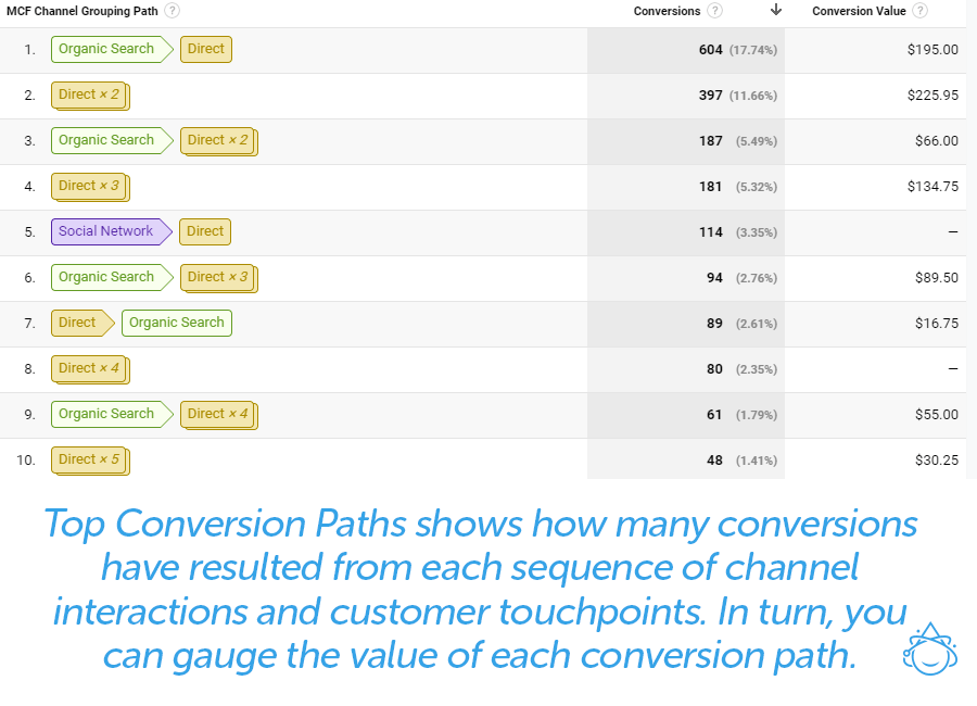 Top Conversion Paths shows how many conversions have resulted from each sequence of channel interactions and customer touchpoints. In turn, you can gauge the value of each conversion path.