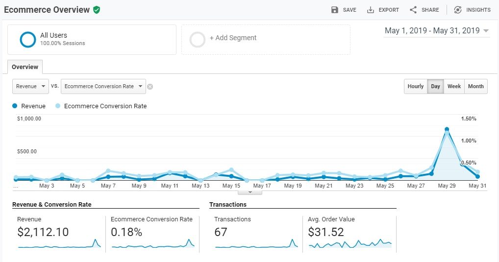 Ecommerce Overview section of Google Analytics eCommerce reporting