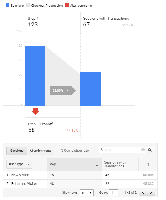 Checkout Behavior Analysis section of Google Analytics eCommerce reporting