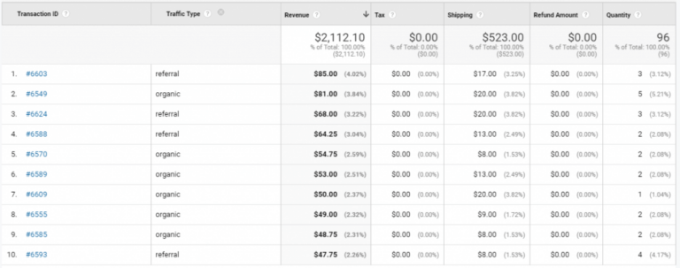 Sales Performance by traffic type