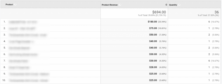 All products purchased by same person or same day