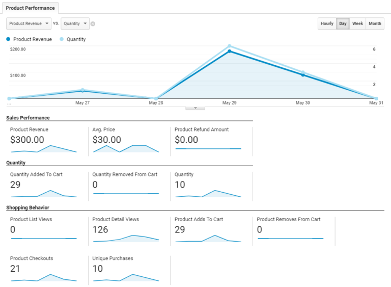 Other views such as product performance in Google Analytics eCommerce reporting