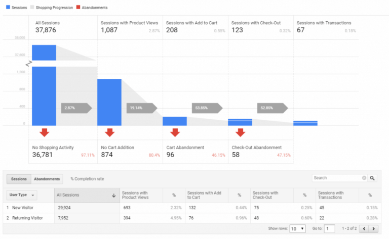 Shopping Behavior Analysis report section of Google Analytics eCommerce reporting