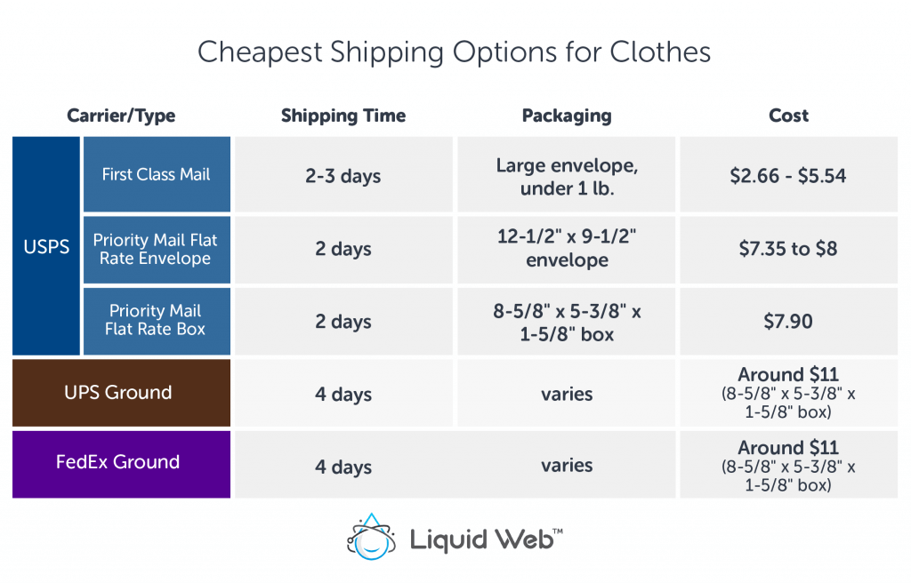 cheapest ways to ship clothes with comparable pricing from USPS, UPS, and FedEx